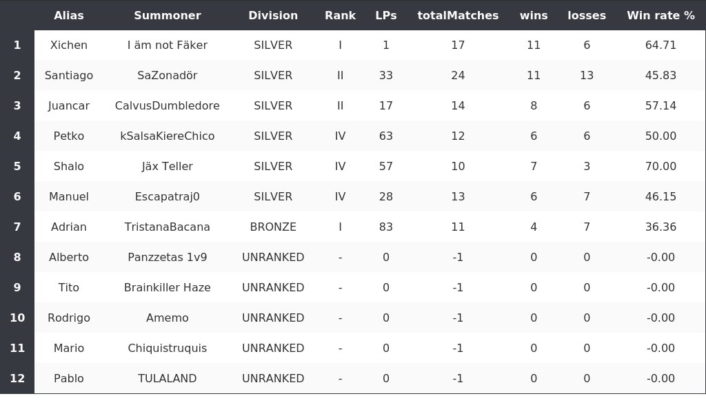 El primer dia de #SoloQ termina con esta clasificación! Mañana toca seguirse tilteando.