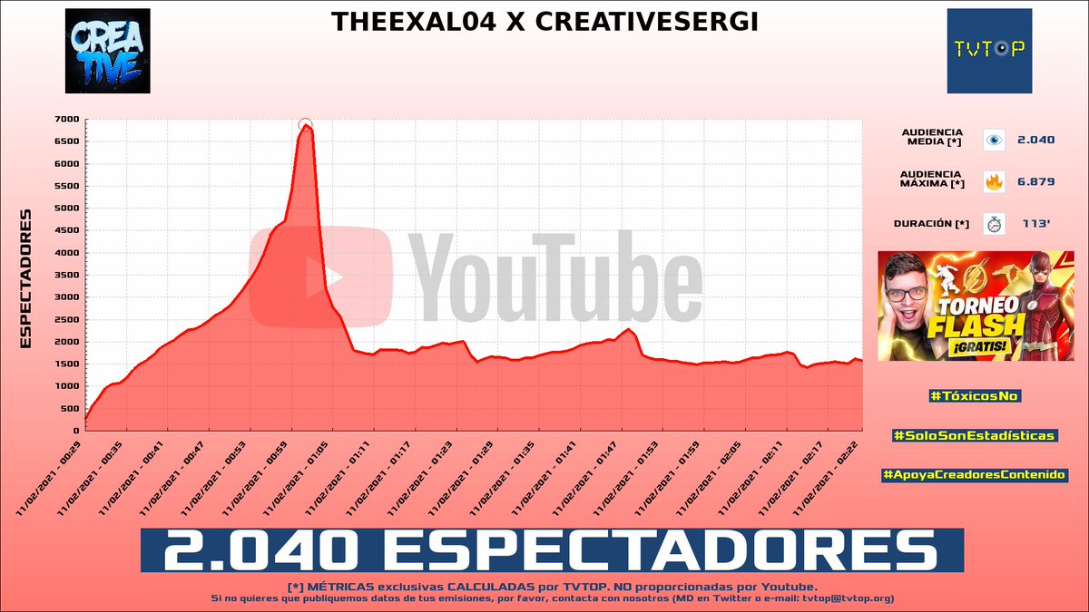 tvtop_es's tweet photo. ¡#CreativeSergi HA EMITIDO en #YouTube!. Nuestros datos 🧐 :

▶️ ESPECTADORES 👁️ : 2.040 
▶️ MINUTO DE ORO 🔥 : 6.879 [01:01h]

#DirectoFortnite #TiendaFortnite #SkinTravis https://t.co/UI6oZOU0EV