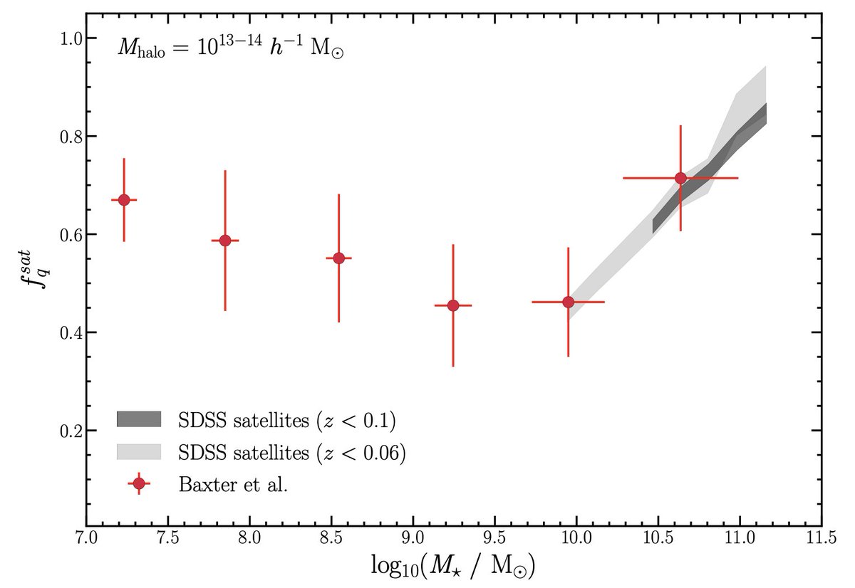 cooperUCI's tweet photo. Tae finds an increase in the satellite quenched fraction at low masses in nearby groups, likely driven by an increasing efficiency of ram-pressure stripping. https://t.co/C8KAAuHLlv