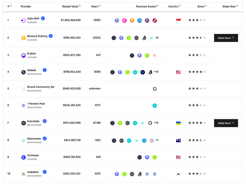 moonstake's tweet image. 🔔🔔Within a year of founding, Moonstake was ranked in the top 10 of the world&apos;s 1,692 staking service providers(stakingrewards.com/providers?page…) and it continues to expand!Stay tuned for more exciting news!