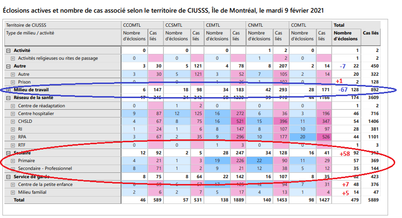 7) Since last week, the total number of  #COVID19 outbreaks in elementary and high schools in Montreal jumped by 58 to 92. Drouin confirmed that larger outbreaks forced the temporary closing of four schools, including Stanislas. Please see the chart below.