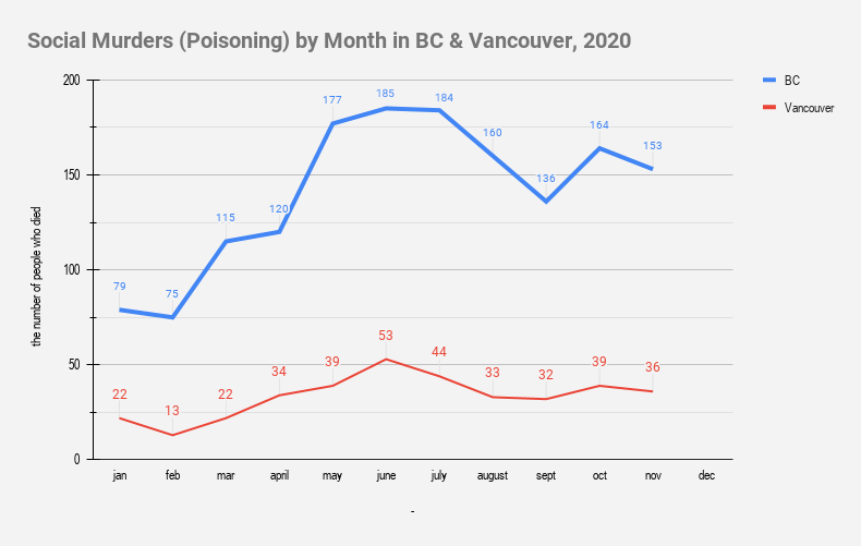 at the end of November 2020, there had been 1548 illicit drug toxicity deaths in BC. 367 of those were in Vancouver (23.7%). https://www2.gov.bc.ca/assets/gov/birth-adoption-death-marriage-and-divorce/deaths/coroners-service/statistical/illicit-drug.pdf