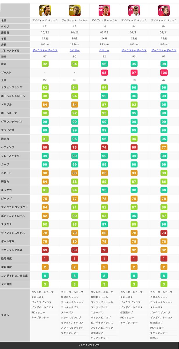 ボランチ ウイイレアプリ攻略サイト 在 Twitter 上 ベッカム新旧im レジェンド比較 ベッカム ウイイレアプリ T Co Ss0wgywh5s Twitter