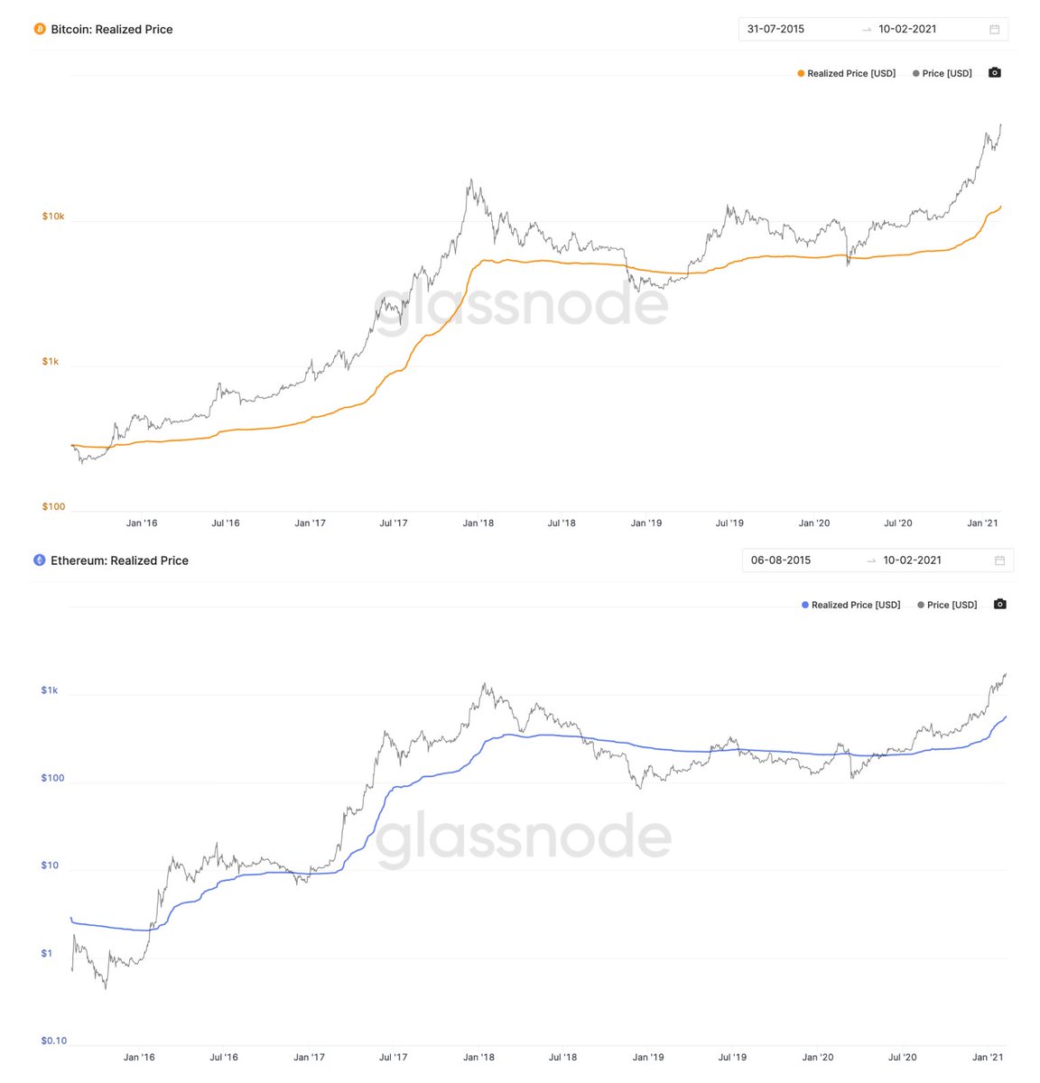 Who's "in the money" the longest?Realised Price shows what price the market paid for their coins. Price above Realised Price line = market in profit.-> Winner: BTC
