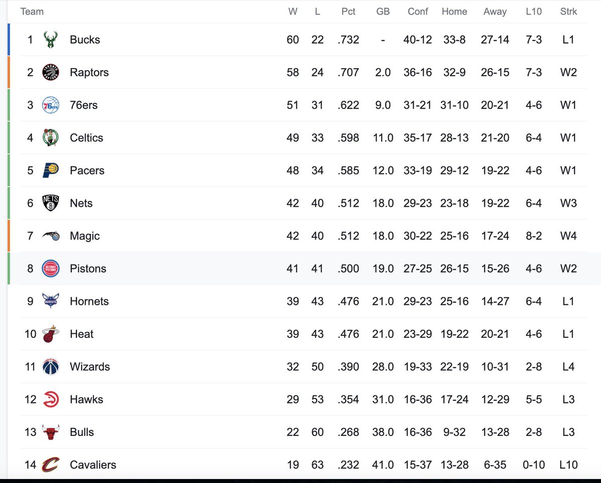April 9th 2019:Raptors play their final regular season game at Minnesota against the timberwolves, and finished with a record of 58-24, second best record in franchise history
