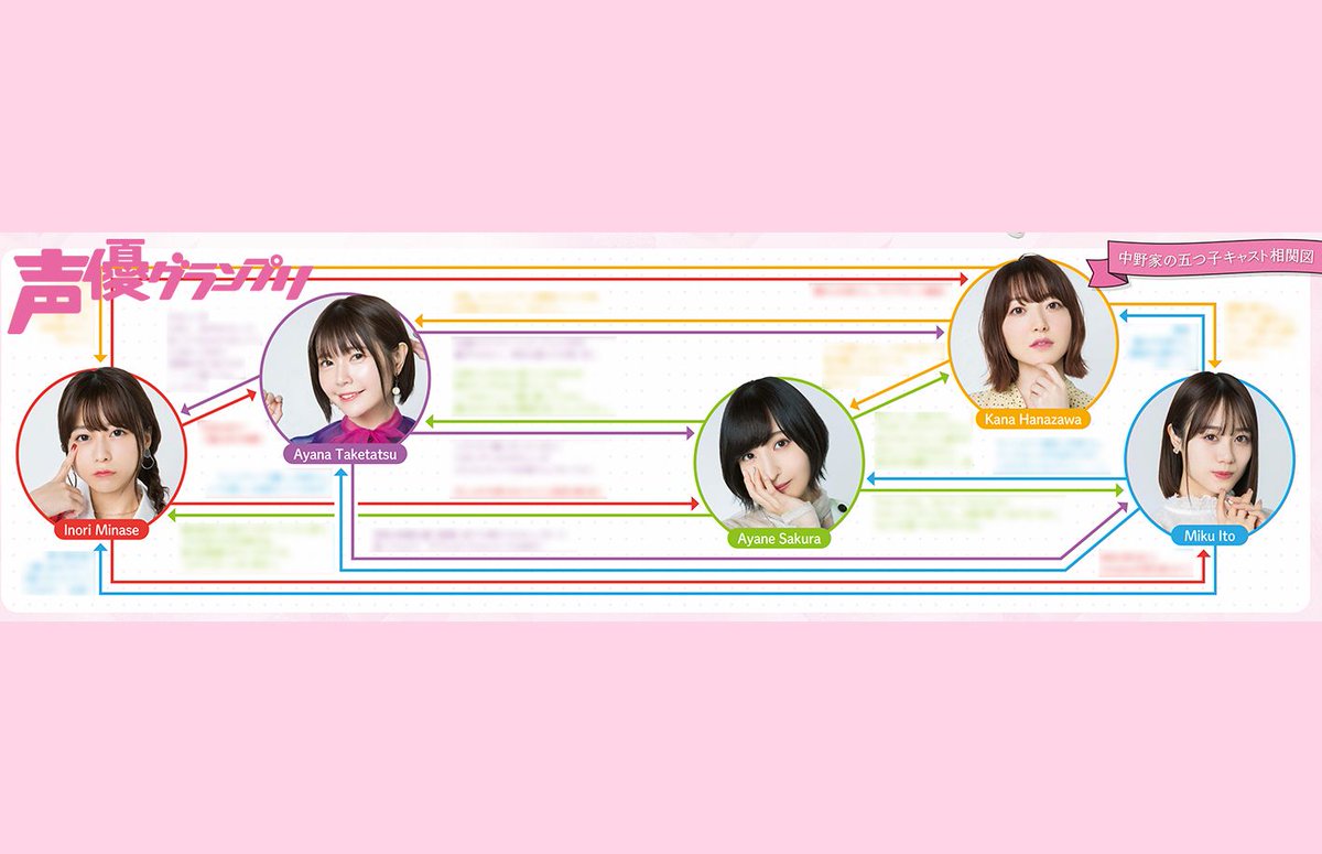 声優グランプリ 26周年 Pa Twitter 声優グランプリ3月号は好評発売中 表紙 巻頭大特集は 五等分の花嫁 中野家の五つ子を演じる花澤香菜さん 竹達彩奈さん 伊藤美来さん 佐倉綾音さん 水瀬いのりさんが登場 特集内では相関図企画も実施 お互いどんな 声優グランプリ 26周年 Pa Twitter 声優グランプリ3月号は好評発売中 表紙 巻頭大特集は 五等分の花嫁 中野家の五つ子を演じる花澤香菜さん 竹達彩奈さん 伊藤美来さん 佐倉綾音さん 水瀬いのりさんが登場 特集内では相関図企画も実施 お互いどんな