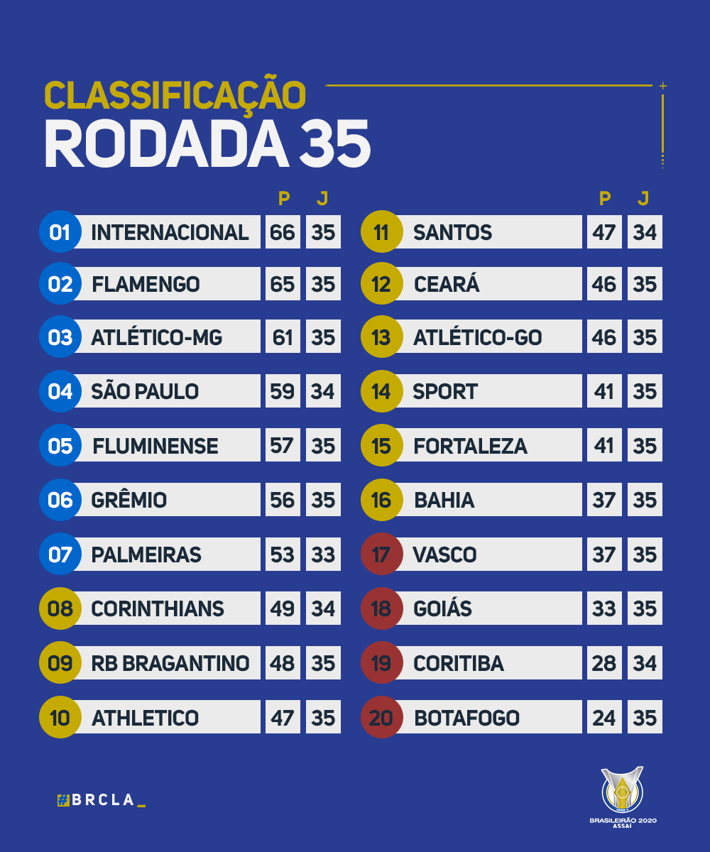 Brasileirao's tweet photo. Fenotipicamente o melhor do mundo. E nem adianta tentar me cancelar... #BR35 🇧🇷 https://t.co/HwB1fmQSZe