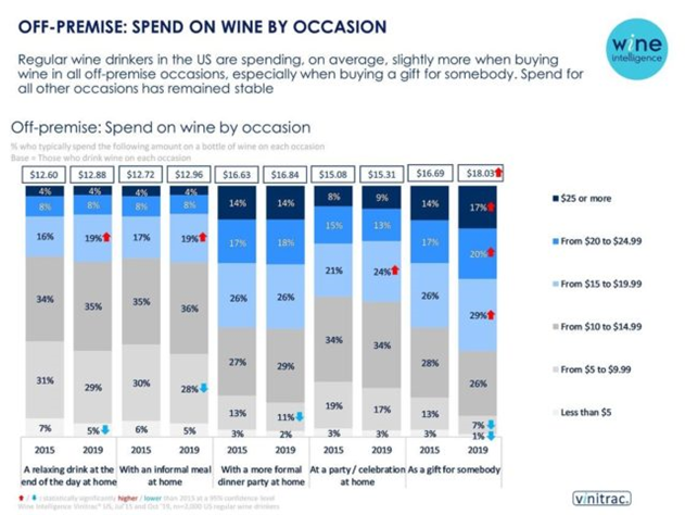 3. Macro: The premiumisation of wine is an ongoing trend. According to  @TheIWSR, Super-premiums, Ultra-premiums, Prestige, Prestige-Plus have grown year on year in volume and average price (+1.2% CAGR) for the past 5 years. I suspect this will continue.