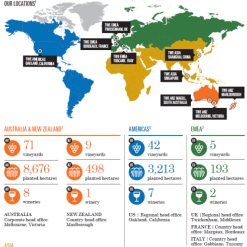 5. TWE: A global wine producer with vineyards in  #Australia,  #Europe,  #US,  #NewZealand, and exporting to 70+ countries. While some vineyards date back to 19th century, the company was a spinoff from Fosters Group in 2011.