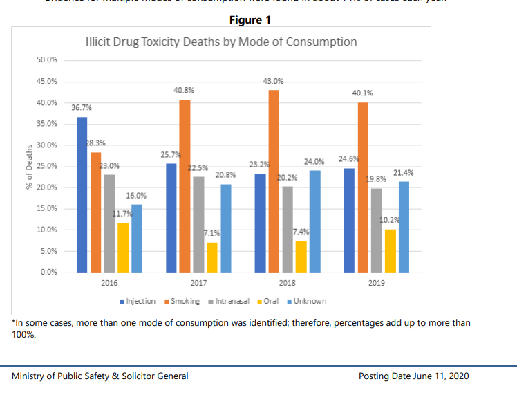 will anyone ask how many inhalation sites are operating in the province? (this was released in june 2020) https://www2.gov.bc.ca/assets/gov/birth-adoption-death-marriage-and-divorce/deaths/coroners-service/statistical/mode-of-consumption.pdf