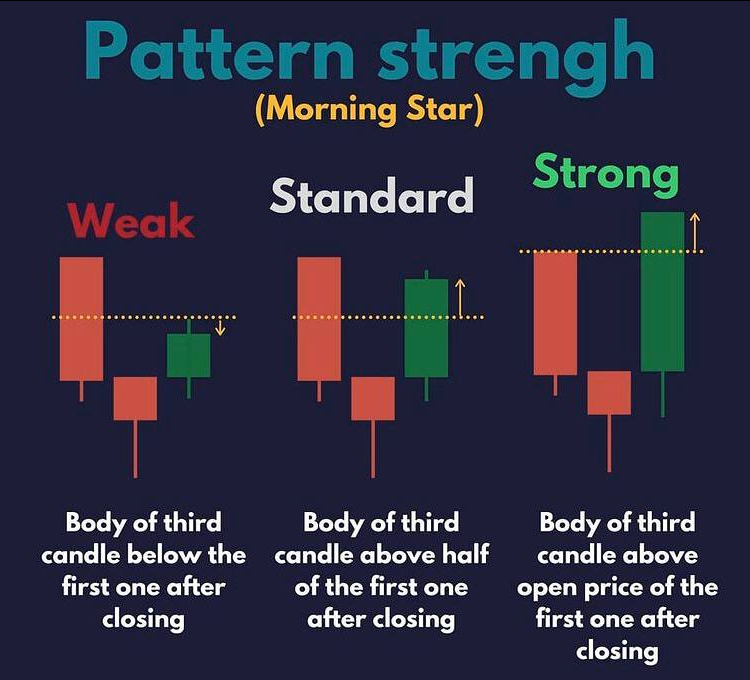 SBK_analysis's tweet photo. #WeeklyLearning
#MorningStar Candle pattern https://t.co/Xvhfmtv2h1