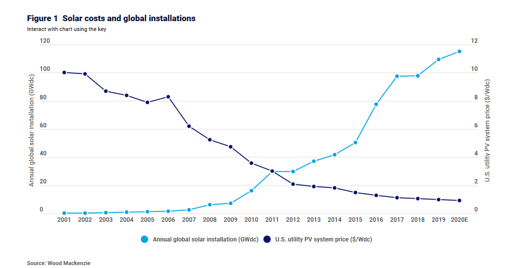 wonweekend's tweet image. #solar nice chart @WoodMackenzie