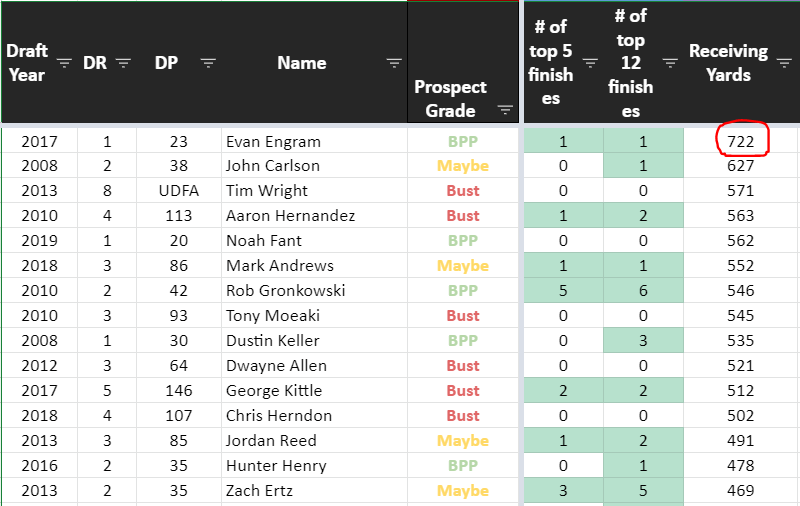 It really has nothing to do with how good he is. It is because he is a tight end and people dont value tight ends. Evan Engram had the most receiving yards by a rookie tight end since the 2003 rookie class (by a decent margin).