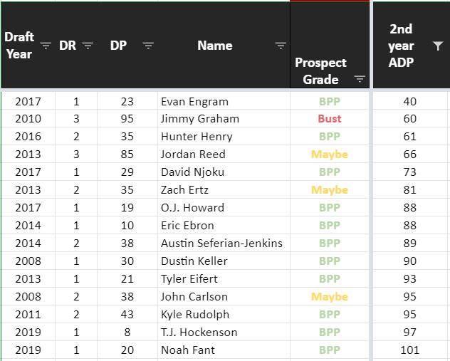 Engram has the HIGHEST 2nd year Tight End ADP we've seen as far back as I was able to find dynasty startup adp (2007).