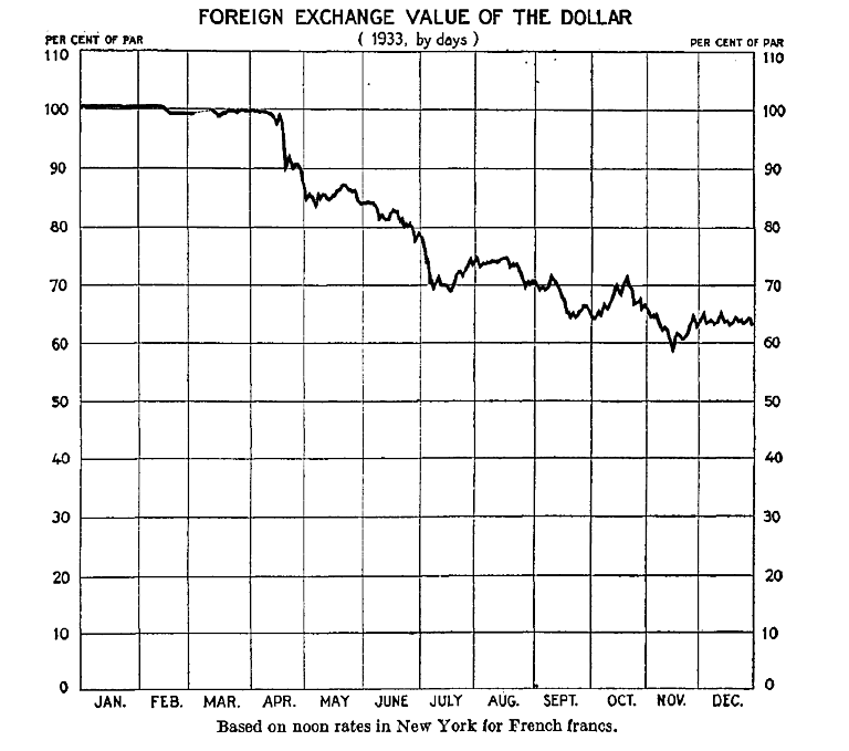 nic_carter's tweet photo. what a coincidence, they took everyone's gold in march/april and then did this to the dollar https://t.co/pezPW4gP2Z