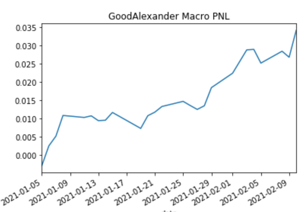 2/ Here's the PNL curve ytd on qualitative macro tradingStats: +3.4% ytd (~1.2x leverage)~10x Annual portfolio churnPosition #: 57% UpDays: 69% Avg Up Day: .28%Avg Down Day: .21%Max DD: .4% (note the csv breakdowns that drive this are linked in the articles)