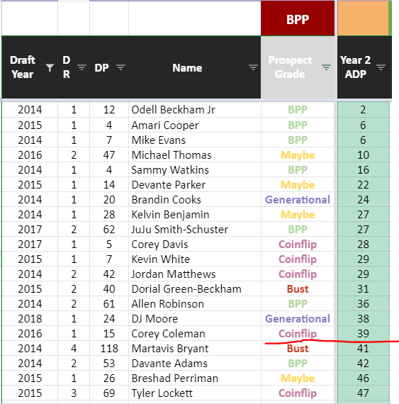 So lets go back to that pinnacle Evan Engram year 2 ADP of 40. Here are the top year 2 ADP WR's from 2014-2018. I count 16 WR's, in that 5 year stretch, that were able to eclipse one of the best rookie TE seasons we've ever seen