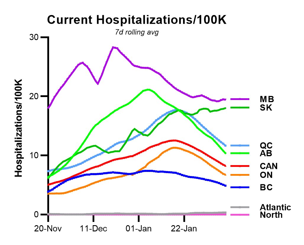  @roussin_brent is looking forward to some light re-opening, when MB still has the highest per capita rate of  #COVID19 hospitalizations in the country, a record held for months.But look, SK might soon catch up.