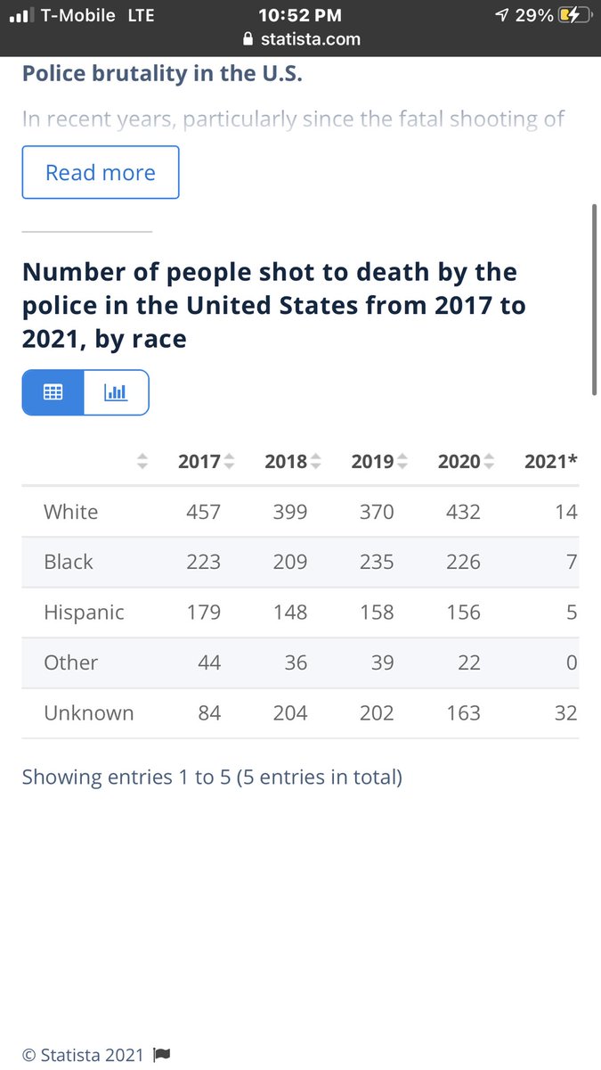 nickdotroastem's tweet photo. @ColtonTheThird @IndianasOwn @boogie46136970 @Rettig_set_go @MomsDemand Whya have some cops that are trained very well in the use of deadly force in Shoot DON’T Shoot situations and still death occurs quite tragically.Having some teacher/s armed during school would definitely bring about a unnecessary % I don’t want near anyones kids
Bad apples exist https://t.co/cluyRceFxB