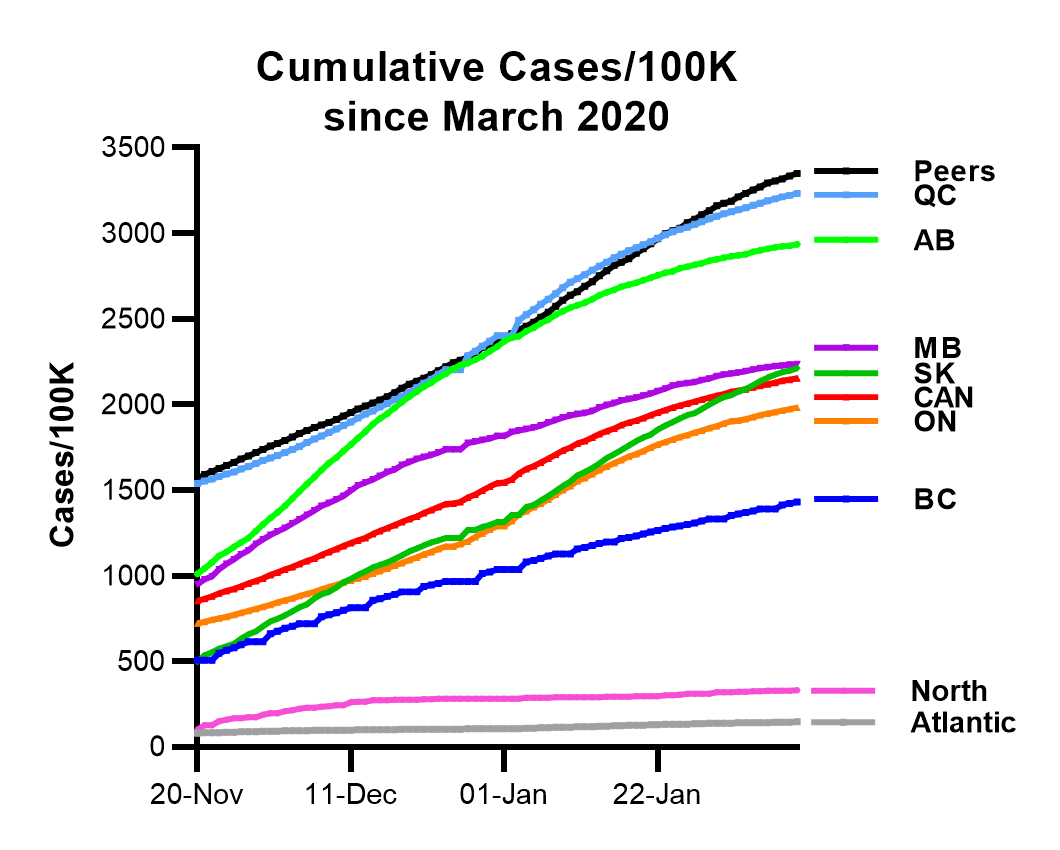 Speaking of SK,  @PremierScottMoe must be proud not only that SK is about to overtake MB for highest  #COVID19 hospitalizations per capita in  #Canada, but that SK is also just about to pass MB for total per capita cases in the epidemic.Yes, that's since Feb 2020, not 2021.
