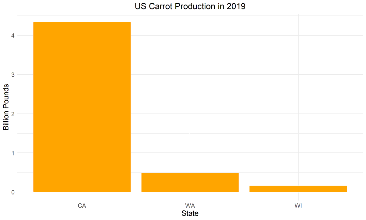 Postscript: This would have been my first Ag Data News article without data or a chart. We can't have that, so here's US carrot production.