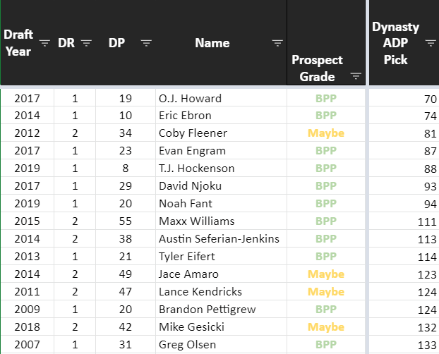This has been the highest rookie year startup ADP among TE's since 2007.