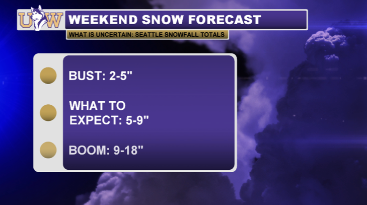 Eyes then ahead to Friday and Saturday as a much more significant snowstorm is on deck. This has the potential to be one of the top daily snowfalls in Seattle history, so keep an eye on the forecast. Here is what we do and don't know at this time. #wawx  #wasnow