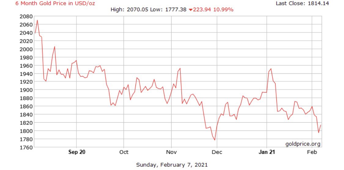 APompliano's tweet photo. Holding gold while it is contracting right in front of your eyes is insanity. https://t.co/5BaVQMoTaF