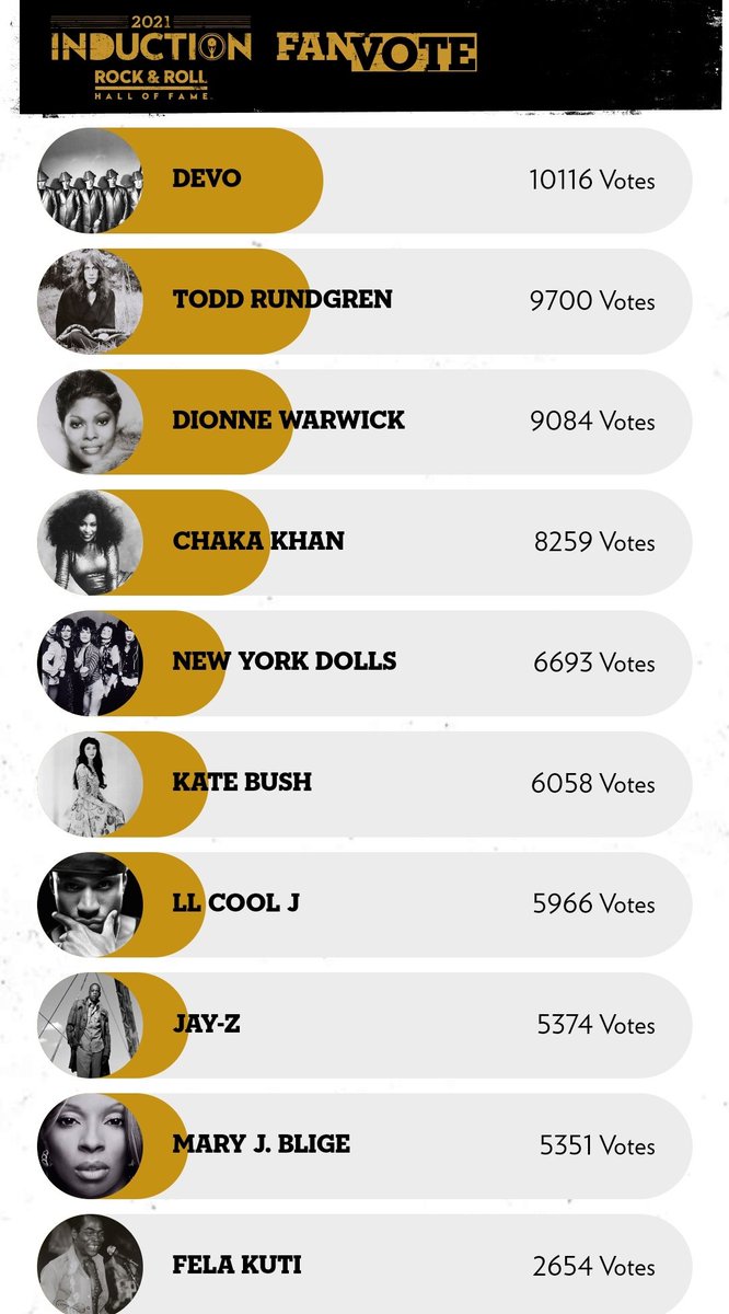 Just peeped that Fela Kuti has the lowest amount of votes to be selected for the rock and roll hall of fame induction, we can't let that happen, o wrong nau.