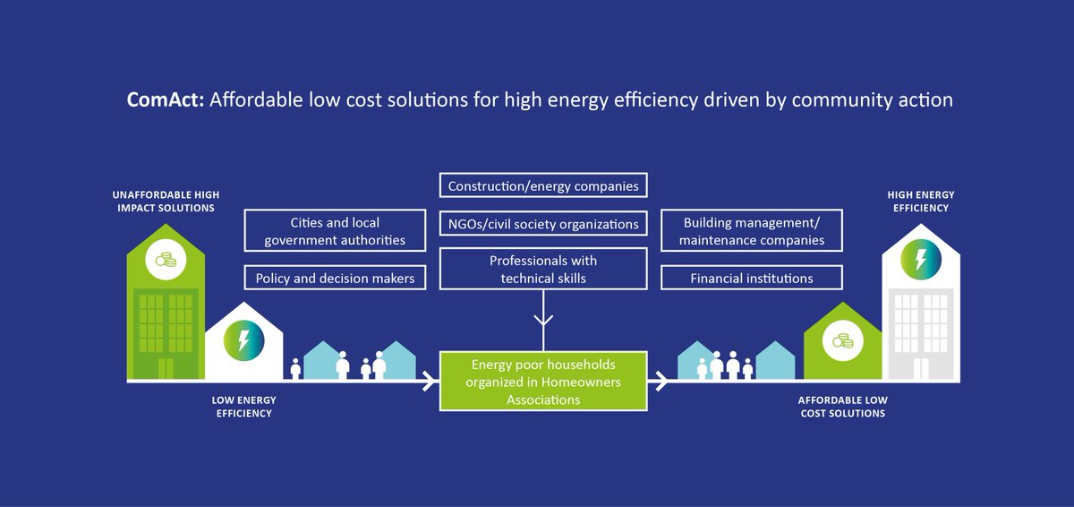 ComActProject (@comactproject) on Twitter photo We are the new <a href="/EU_H2020/">Horizon 2020</a> project that will develop and pilot a set of community tailored actions to lift citizens in CEE and CIS region out of #energypoverty 🏙️
Visit our website for more information & subscribe to our newsletter to stay involved➡️comact-project.eu We are the new <a href="/EU_H2020/">Horizon 2020</a> project that will develop and pilot a set of community tailored actions to lift citizens in CEE and CIS region out of #energypoverty 🏙️
Visit our website for more information & subscribe to our newsletter to stay involved➡️comact-project.eu