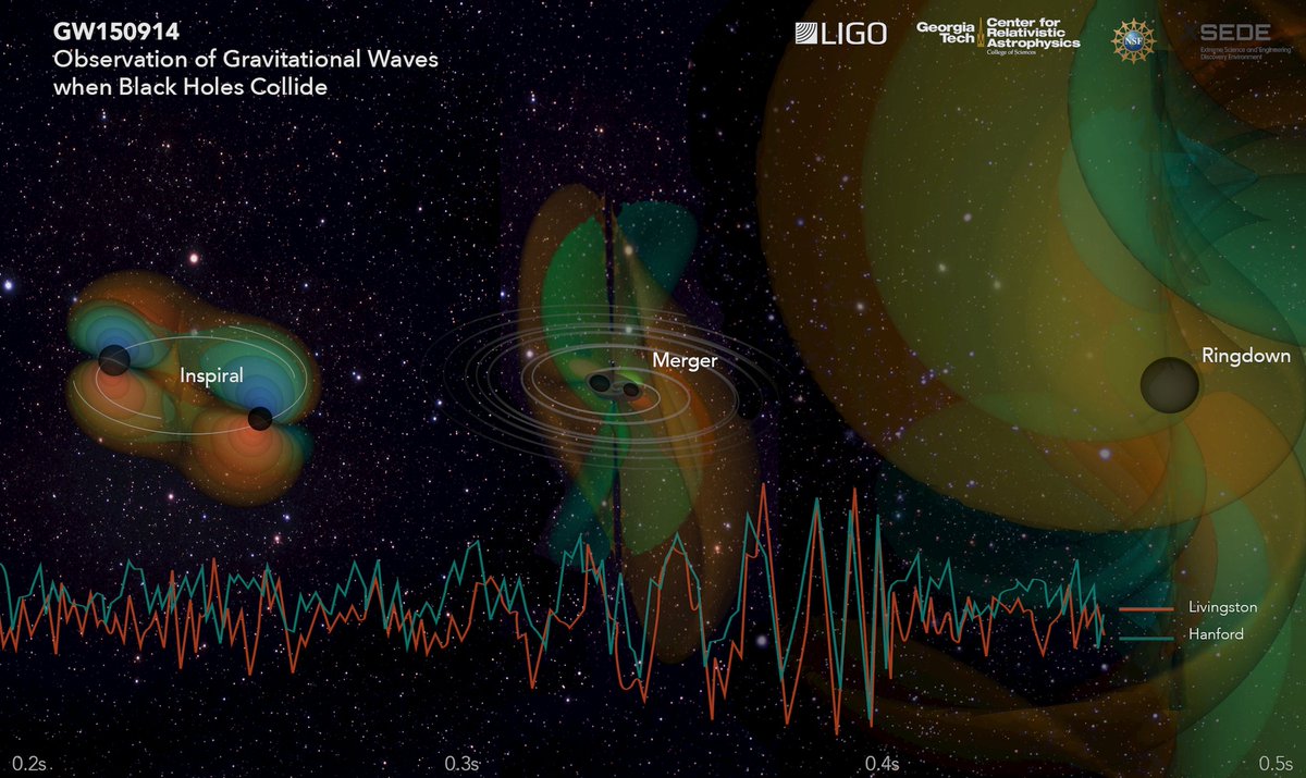 LIGO's tweet photo. Our first @LIGO @ego_virgo #GravitationalWaves detection #GW150914 was from the merger of two #BlackHoles more than a billion light years away, "shaking" spacetime by less than a million millionth the width of a hair. Find out lots more about #GW150914 at https://t.co/eyls4ciA0i https://t.co/lfC5VMfs2t