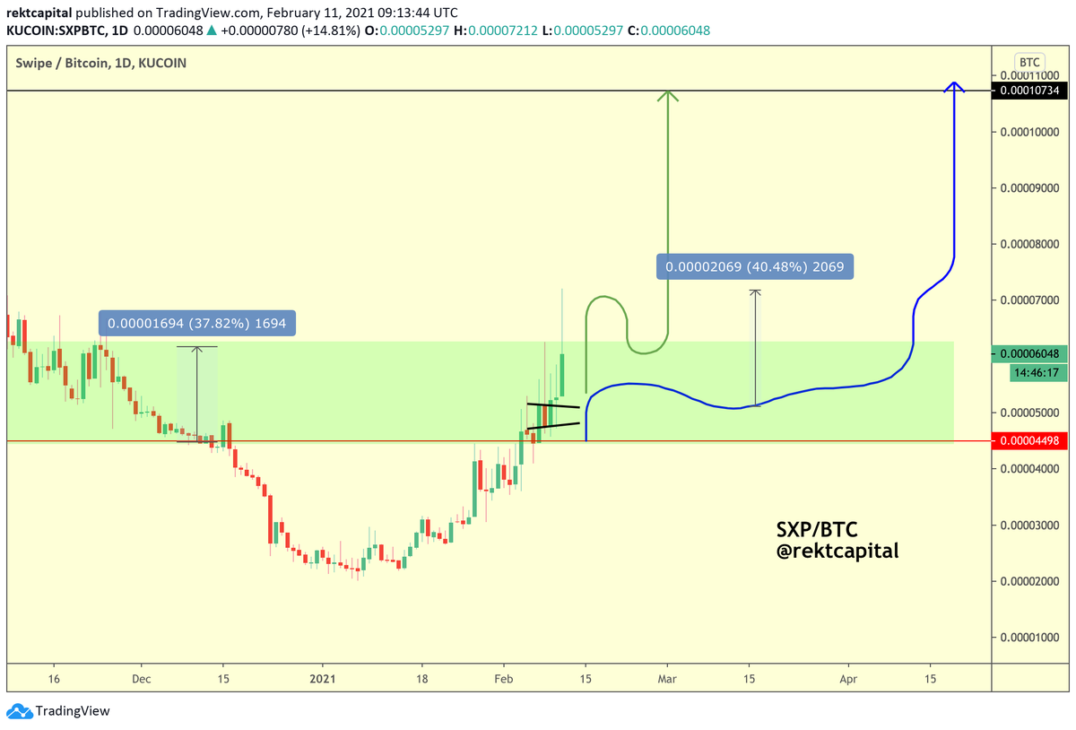 rektcapital's tweet image. $SXP / #BTC - #Swipe 

Fantastic, explosive +40% breakout from the pennant

And while SXP followed the green pathway by peaking past the box, SXP didn't turn the top of the box into support

This is what I'm going to be watching for for SXP to confirm further exponential upside