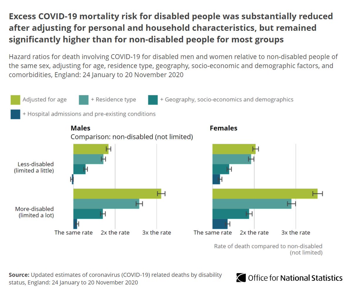 Our latest analysis shows a continued higher  #COVID19 mortality risk for disabled people in most groups from 24 January to 20 November 2020  http://ow.ly/f5OJ50Dxsh6 