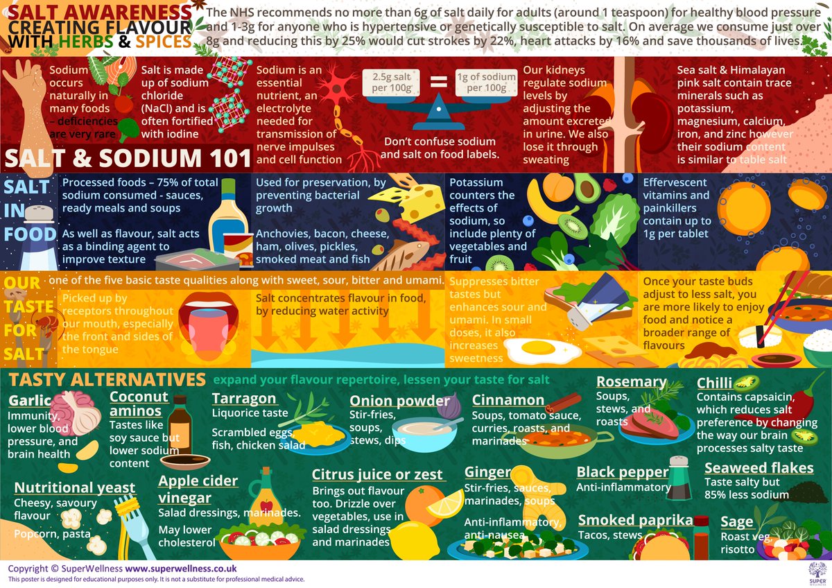 February marks Heart Month in many countries around the world and our poster this month focuses on an important factor in #HeartHealth: #salt. Key facts about health, flavour and alternatives. #wellness #corporatewellbeing #nutrition #heartmonth #wellbeingatwork