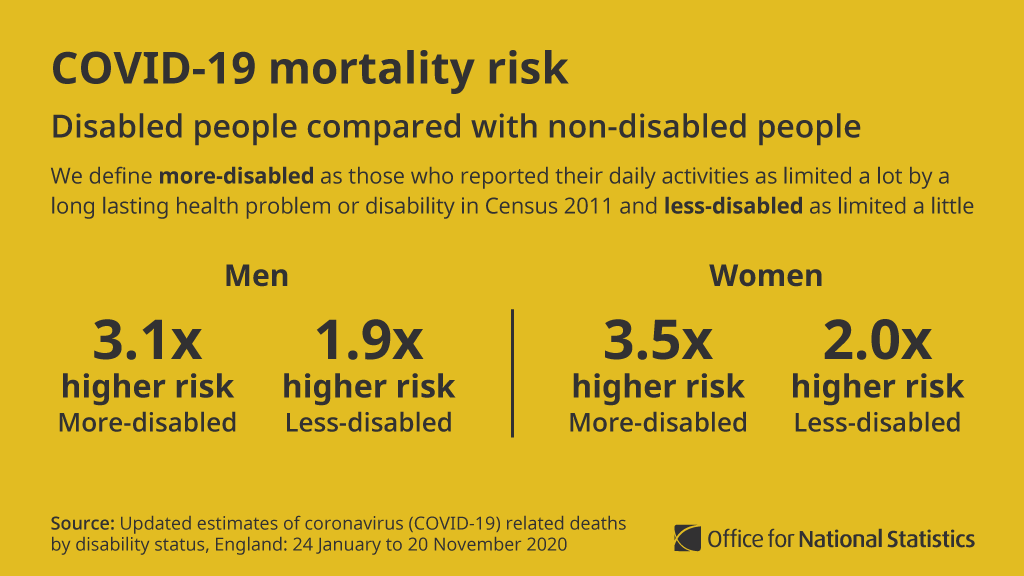 Between 24 January and 20 November 2020 in England, the risk of death involving  #COVID19 was higher for disabled men than non-disabled men.For disabled women, the risk of death was also higher than non-disabled women  http://ow.ly/ICSp50Dxsmj&nbsp;