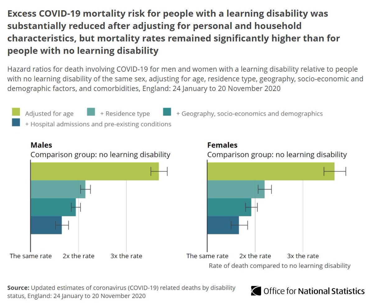 The risk of death involving  #COVID19 for people with a medically diagnosed learning disability was 3.7 times greater for men and women compared with those without.Adjusting for a range of factors, a raised risk of 1.7 times remained unexplained  http://ow.ly/DWj150DxszZ 