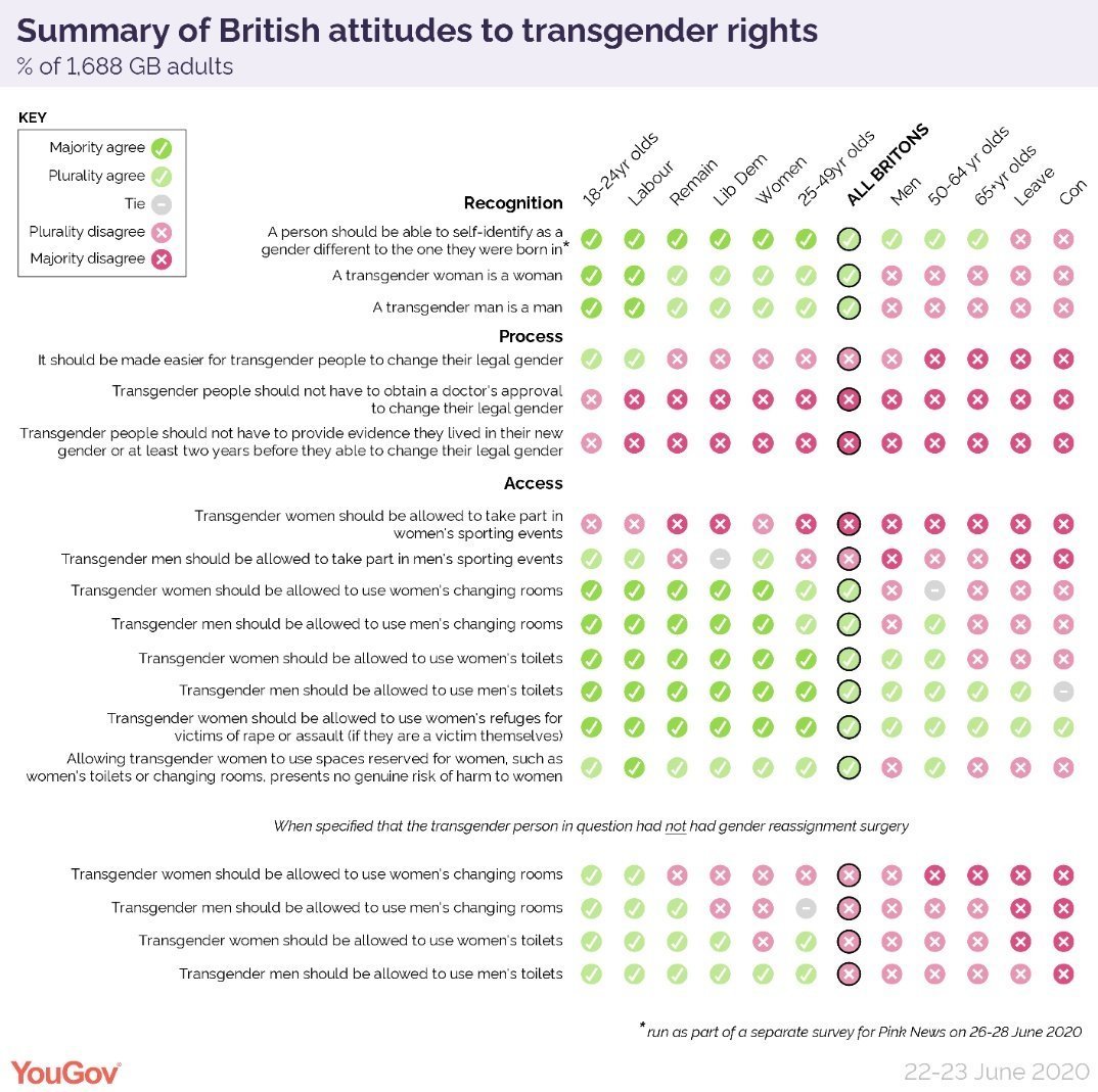 And here's a survey. Note what happens with women's responses in cases where transgender people have not had gender reassignment surgery.