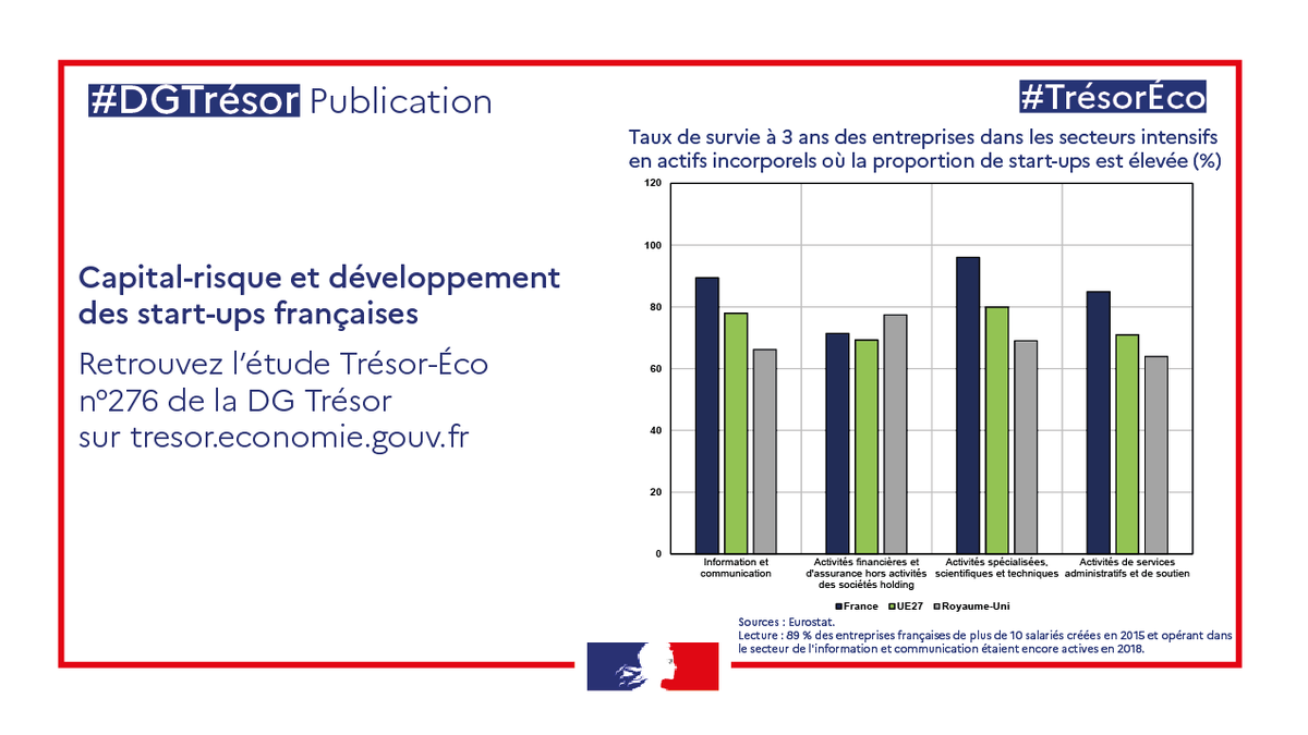 DGTresor's tweet photo. Les #entreprises françaises qui opèrent dans le secteur des technologies de l’information et de la communication affichent un taux de survie à 3 ans plus élevé que dans les autres pays européens.
➡️ https://t.co/0X16H9ILj5 #TrésorEco https://t.co/le5cIzFjtc