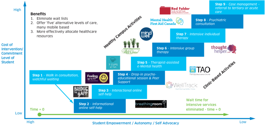 CAPS recently adopted "stepped care" model--that prioritizes resources based on tiered levels of need. So, at the lowest level of need, you get a mood tracking app. At the highest level of need, you're referred off campus. See picture for deets (img courtesy of Lori Wozney)9