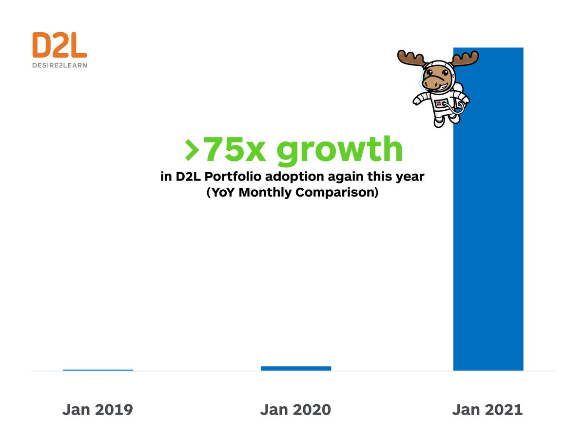 JohnBakerD2L's tweet photo. Portfolio usage is taking off like a rocket ship with >75x growth again this year! 

Proud of how D2Lers are building experiences students and teachers love. Special thanks to the students &amp; teachers that helped with 100s of design sessions. #Momentum #NewInD2L #EdTech #EdChat https://t.co/tCRmrF1Re9
