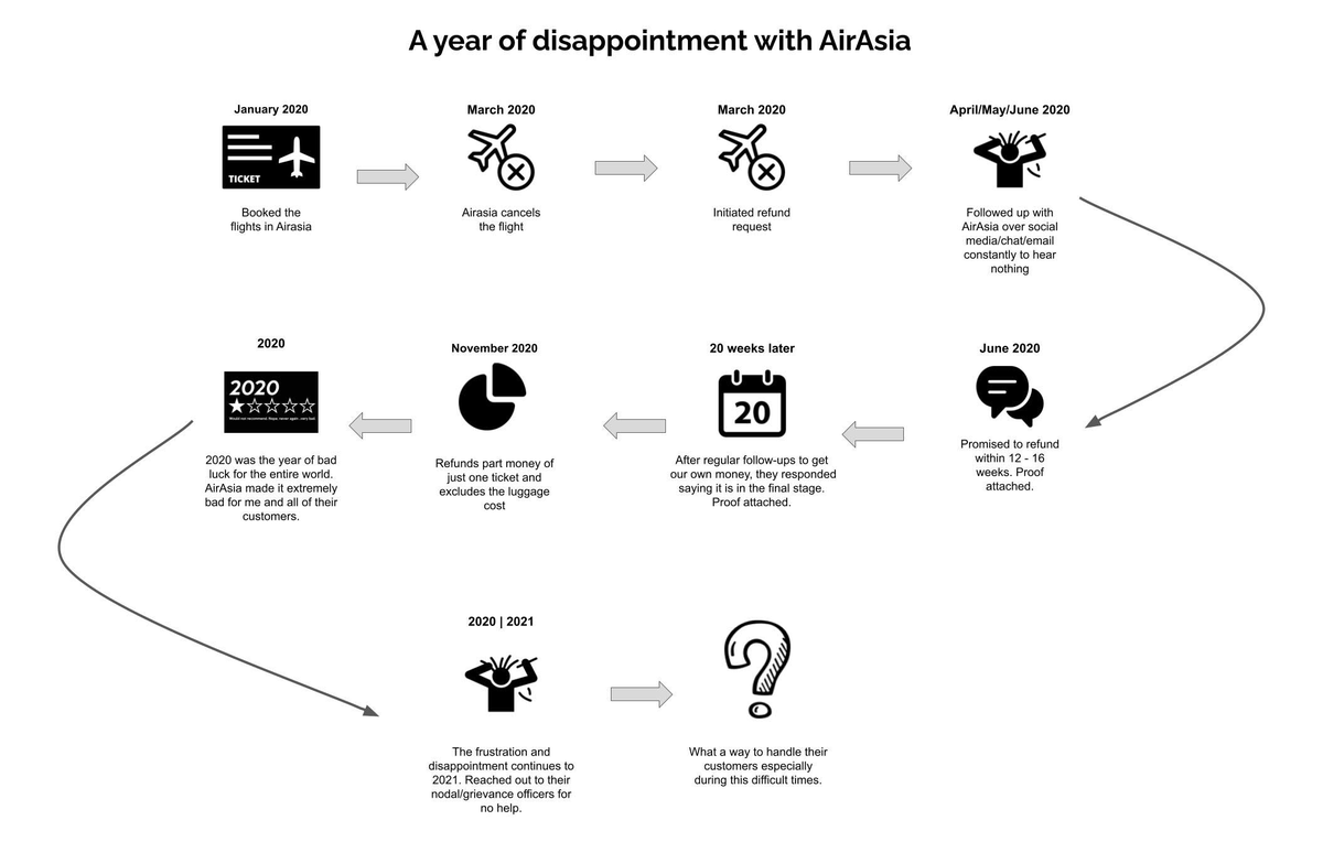 catchsaju's tweet photo. Here's my journey with @airasia @AVA_airasia @AirAsiaIndian 2020 was a difficult year for all of us and AirAsia made it extremely difficult for me by not returning my money for the flights they canceled and not even acknowledging my queries. #customersupport #CustomerService https://t.co/up81ngHc7q