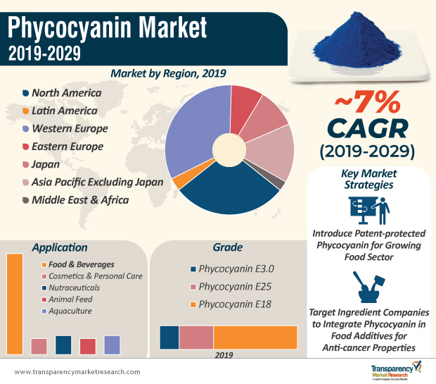 TMR_Insights's tweet image. Gradual shift in #consumerpreference from #artificialingredients to #naturalingredients will attract higher revenues for #phycocyaninmarket. Click on bit.ly/2Z5fsjn to know more.

#foodcolorant #antioxidant #syntheticbiology