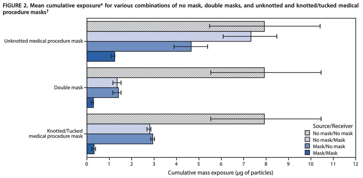 Interesting face mask study published on 10 Feb 2021 <a href="/CDCgov/">CDC</a>  shows how a simple design change decreases air leakage and likely also the transmission of #SARSCoV2

cdc.gov/mmwr/volumes/7…

Great study but unfortunate that such a study had to be performed >1 year into the pandemic