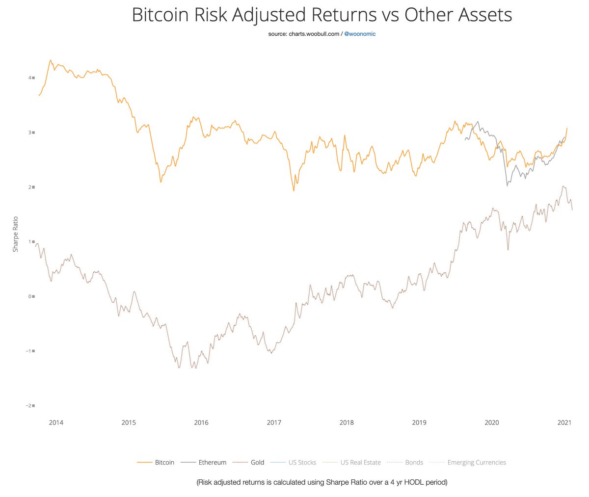 Risk Adjusted Returns over a 4 year hold period.-> Winner: Tied.See how short ETH's backtrace is? That shows just how new and untested it is, only 1 macro cycle of data so far.Gold also shown (6000 yrs of backtrace, a supply inflation of 100% per 40 yrs, not digital).