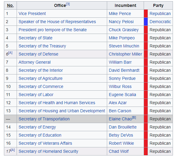 Real_QL's tweet photo. Just a reminder that if they had found Pence and Pelosi and assassinated them. 

This is what the presidential line of succession would have looked like. https://t.co/CUWP3DEwDS
