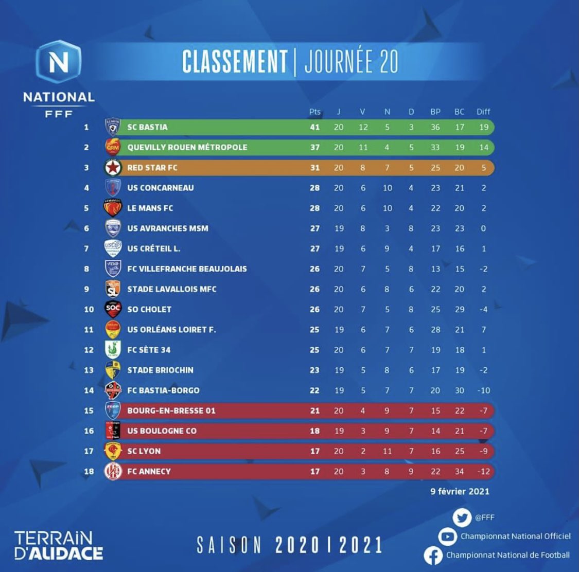 patou_3's tweet photo. #NationalFFF ✅ Voici le classement complet et la programmation de la 21 eme journée du championnat de National pour nos clubs corses : @FBBP01 recevra le @SCBastia alors que le @fcbastiaborgo lui affrontera @USAvrMSM_Off ! https://t.co/cqWUwxTwum
