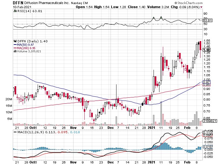 play_stocks's tweet photo. My first play for you Twitter is $DFFN. This has a golden cross that is playing out right before us. A slight dip today (02/10/2021) offered a great buying opportunity and may carry over into the next fees days. Swinging over the coming week(s) for a pop to $2. Beautiful chart! https://t.co/tiUy3VPJ7V