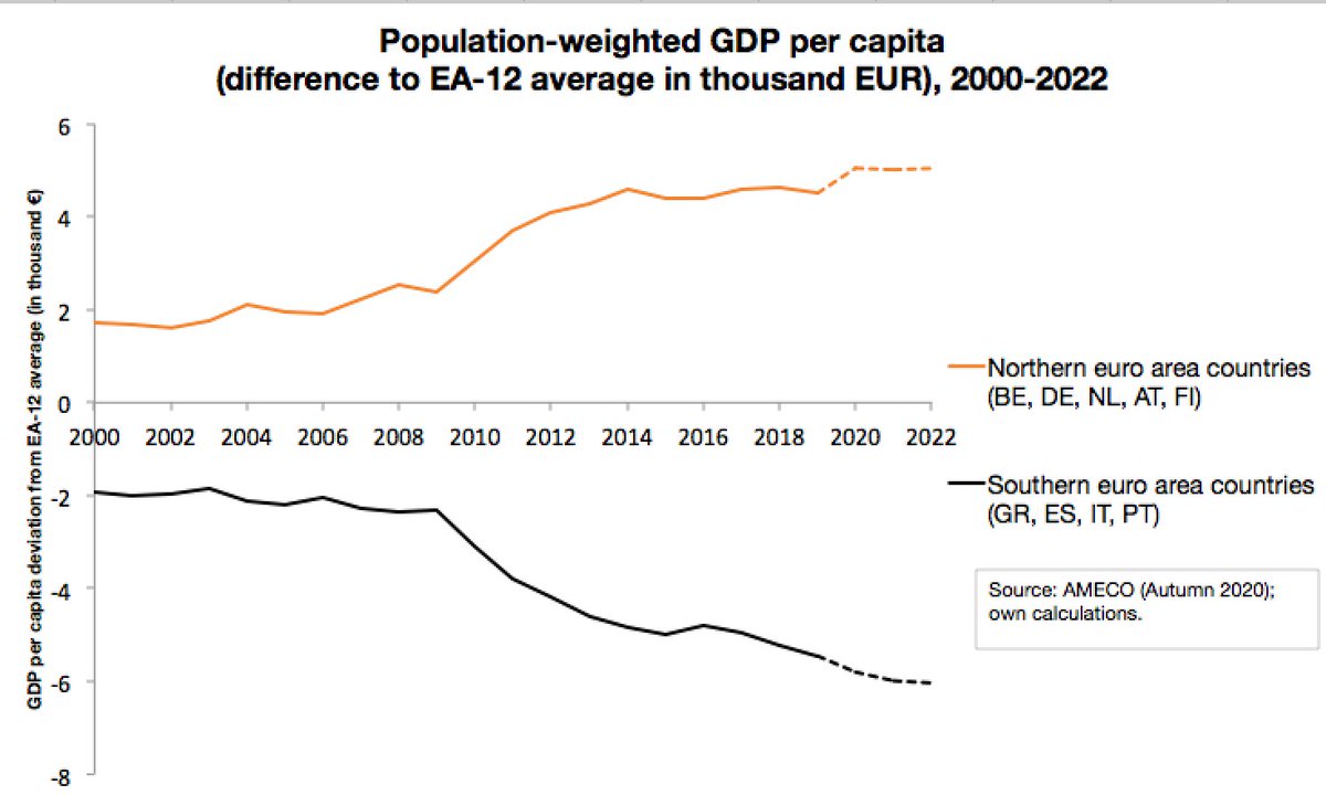 The € was linked to the promise of "prosperity for all" - which has not materialised. We must say this if we want to improve: per capita incomes in Northern and Southern €countries have drifted further apart; there are large regional differences within individual countries. /5