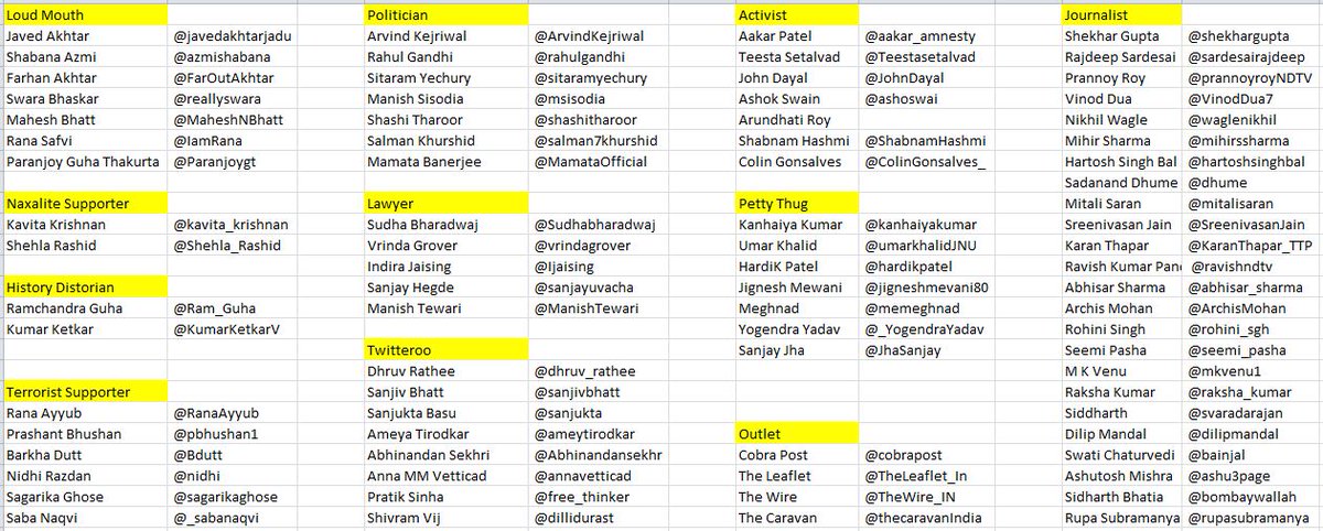 BharatKePrahari's tweet photo. @VandanaIndian7 @TrueAzadi @AshokShrivasta6 @AmandaCerny Adding more to the list of #Break_India_Forces members. The people of west should know the vicious agenda of Leftists, we call them #UrbanNaxals 

List provided by: Sri @rajanand_ 

- Please improve this list 
- Tag your friends, let world know about them 

CC: @vivekagnihotri https://t.co/4u8p8kLElA