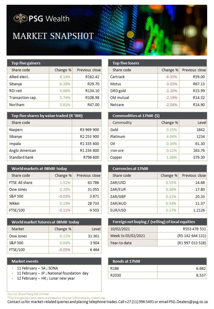 The JSE closed higher on Wednesday ahead of the State of the Nation Address where government is expected to expand on the economic recovery plan. Read what else happened in the markets yesterday: 
psg.co.za/news/wealth/da…